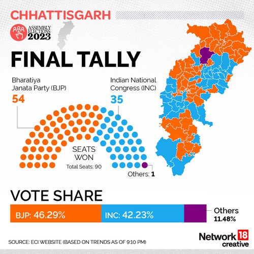 Chhattisgarh Assembly Elections 2023: Final Tally